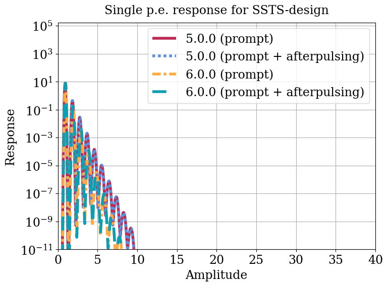 Parameter plot.