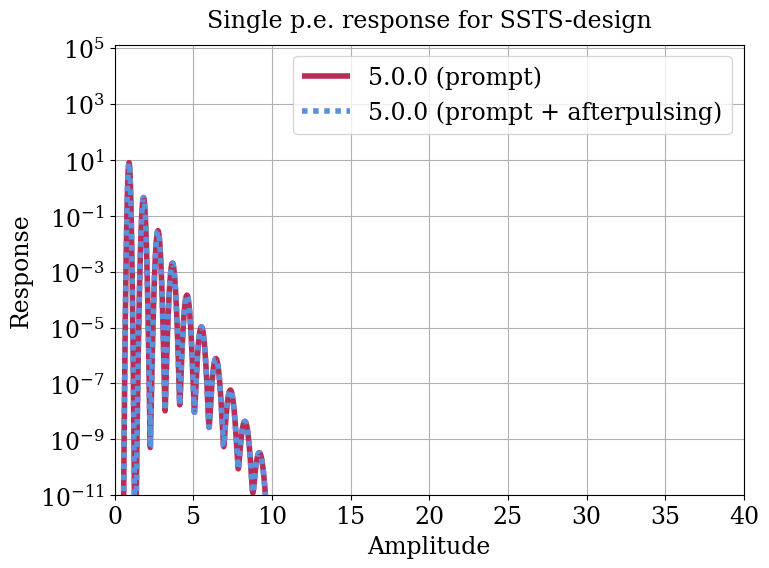 Parameter plot.