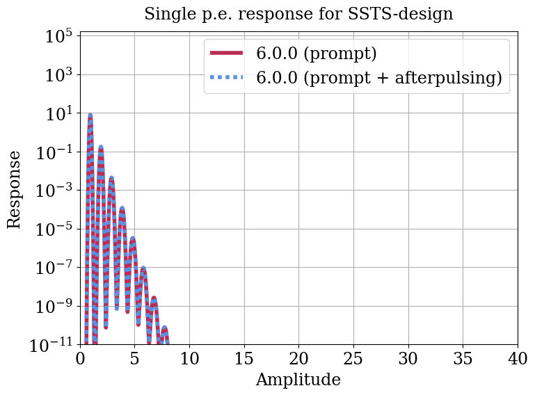 Parameter plot.