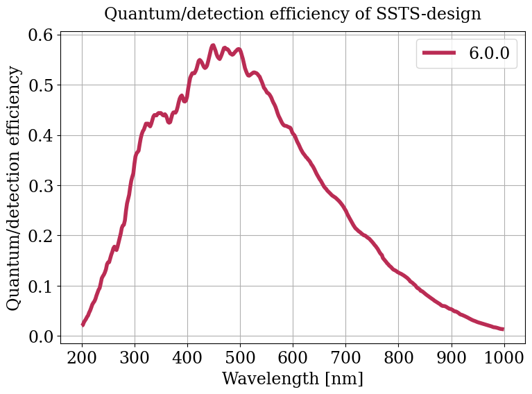 Parameter plot.
