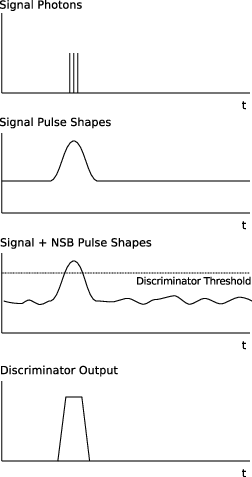 Discriminator logic overview
